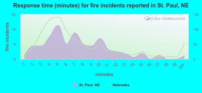 Response time (minutes) for fire incidents reported in St. Paul, NE