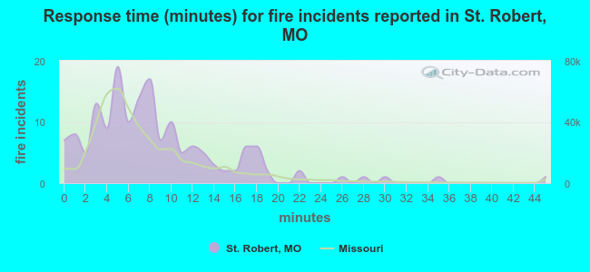 Response time (minutes) for fire incidents reported in St. Robert, MO