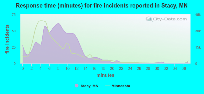 Response time (minutes) for fire incidents reported in Stacy, MN