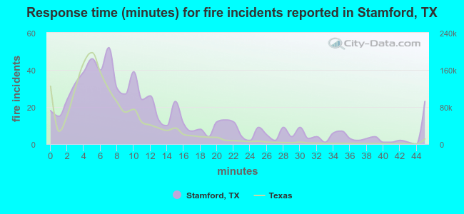 Response time (minutes) for fire incidents reported in Stamford, TX