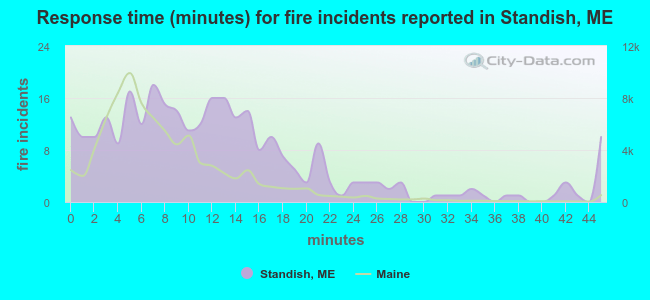 Response time (minutes) for fire incidents reported in Standish, ME