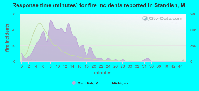 Response time (minutes) for fire incidents reported in Standish, MI