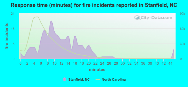 Response time (minutes) for fire incidents reported in Stanfield, NC