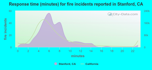 Response time (minutes) for fire incidents reported in Stanford, CA