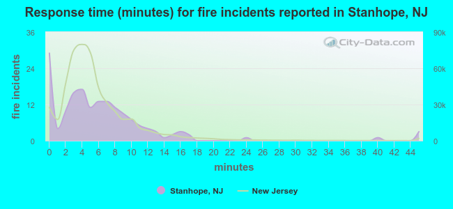 Response time (minutes) for fire incidents reported in Stanhope, NJ