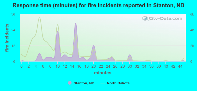 Response time (minutes) for fire incidents reported in Stanton, ND