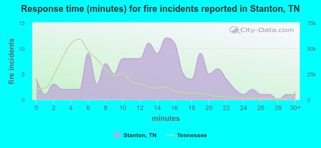Response time (minutes) for fire incidents reported in Stanton, TN