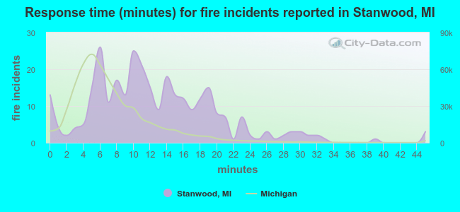 Response time (minutes) for fire incidents reported in Stanwood, MI