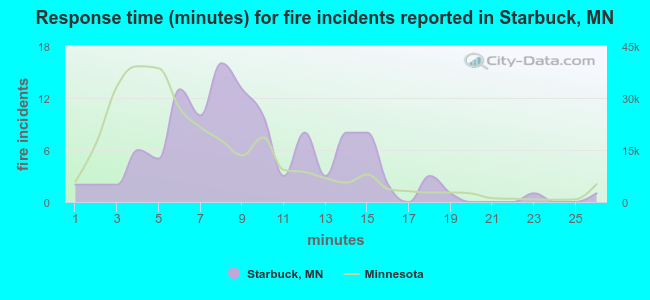 Response time (minutes) for fire incidents reported in Starbuck, MN