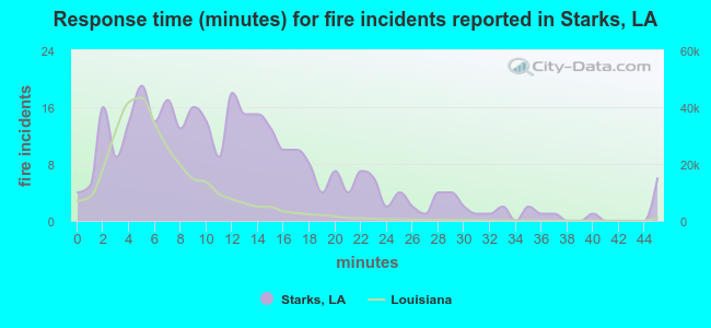 Response time (minutes) for fire incidents reported in Starks, LA