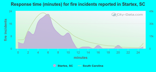 Response time (minutes) for fire incidents reported in Startex, SC