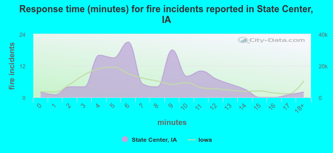 Response time (minutes) for fire incidents reported in State Center, IA