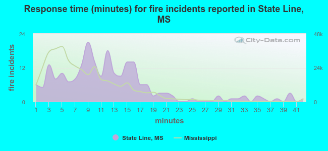 Response time (minutes) for fire incidents reported in State Line, MS