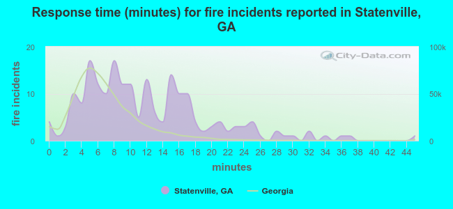 Response time (minutes) for fire incidents reported in Statenville, GA