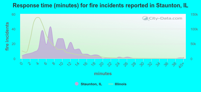 Response time (minutes) for fire incidents reported in Staunton, IL