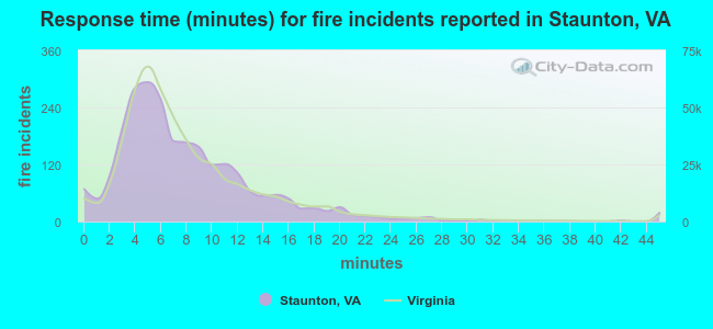 Response time (minutes) for fire incidents reported in Staunton, VA