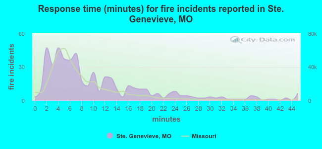 Response time (minutes) for fire incidents reported in Ste. Genevieve, MO