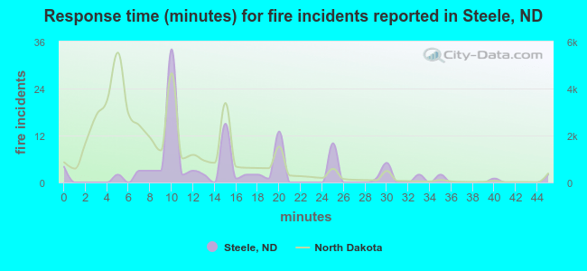 Response time (minutes) for fire incidents reported in Steele, ND