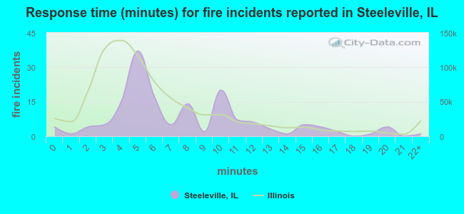 Response time (minutes) for fire incidents reported in Steeleville, IL