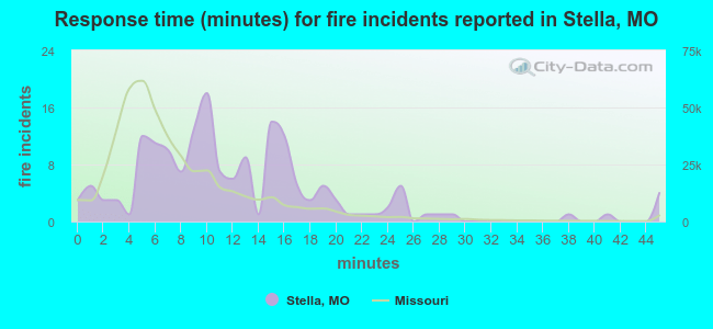 Response time (minutes) for fire incidents reported in Stella, MO