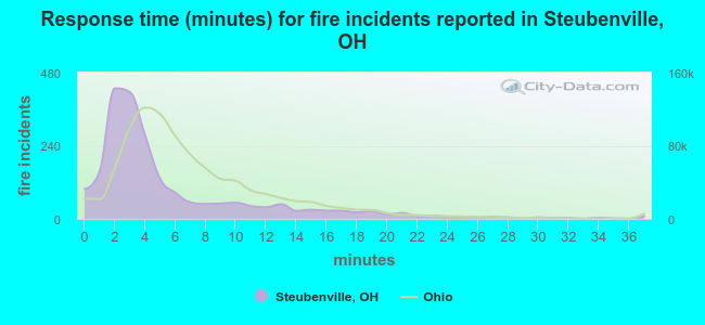 Response time (minutes) for fire incidents reported in Steubenville, OH