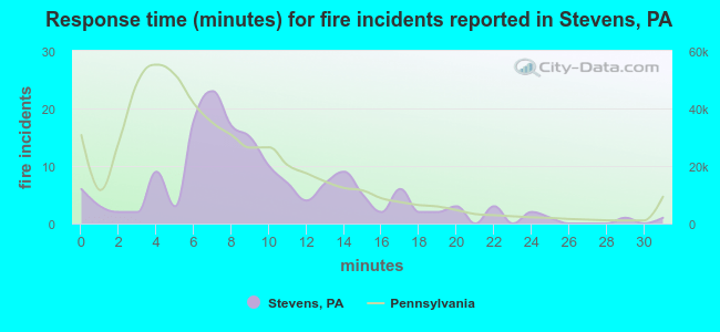 Response time (minutes) for fire incidents reported in Stevens, PA