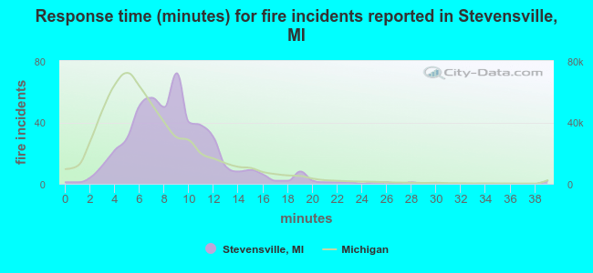 Response time (minutes) for fire incidents reported in Stevensville, MI