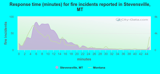 Response time (minutes) for fire incidents reported in Stevensville, MT