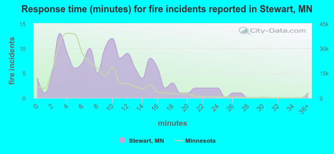 Response time (minutes) for fire incidents reported in Stewart, MN
