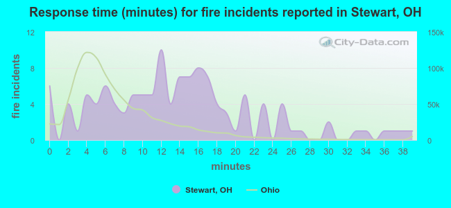 Response time (minutes) for fire incidents reported in Stewart, OH