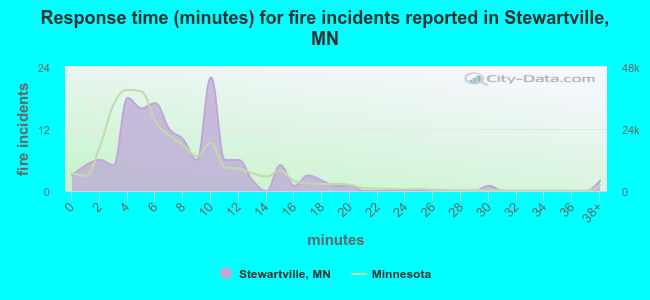 Response time (minutes) for fire incidents reported in Stewartville, MN