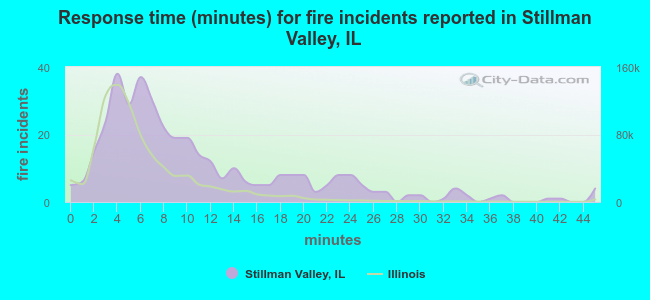 Response time (minutes) for fire incidents reported in Stillman Valley, IL