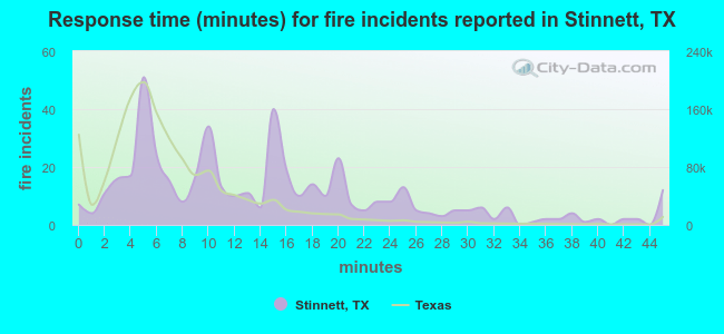 Response time (minutes) for fire incidents reported in Stinnett, TX