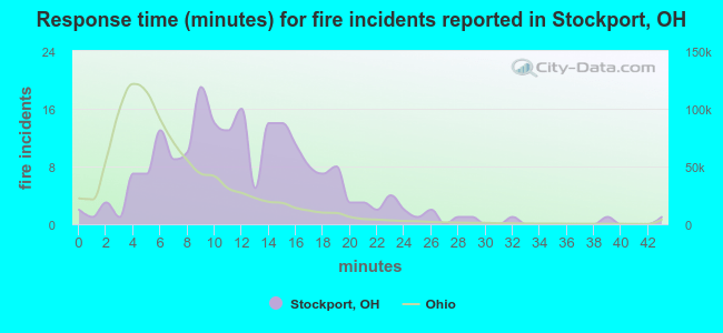 Response time (minutes) for fire incidents reported in Stockport, OH