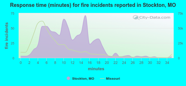 Response time (minutes) for fire incidents reported in Stockton, MO