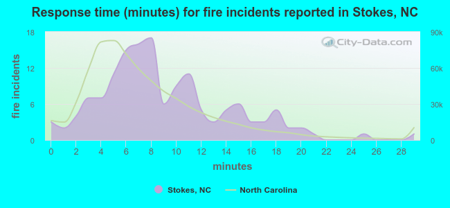 Response time (minutes) for fire incidents reported in Stokes, NC