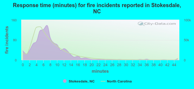 Response time (minutes) for fire incidents reported in Stokesdale, NC
