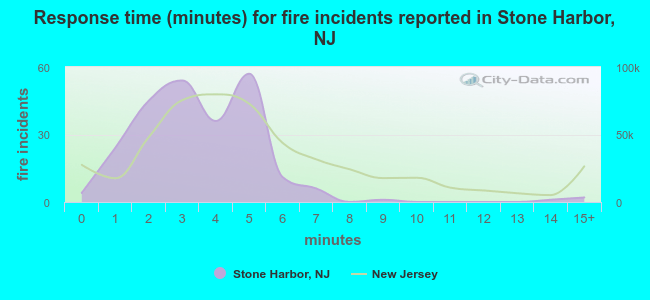 Response time (minutes) for fire incidents reported in Stone Harbor, NJ