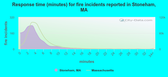 Response time (minutes) for fire incidents reported in Stoneham, MA