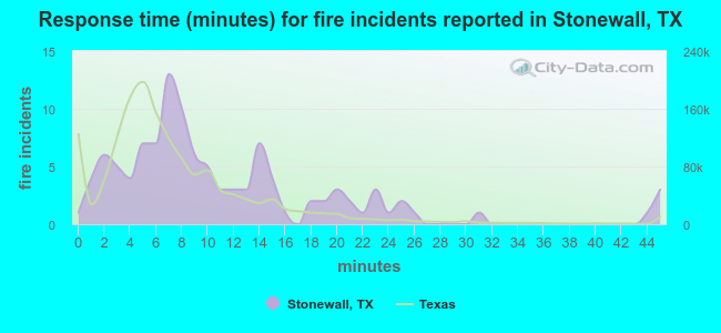 Response time (minutes) for fire incidents reported in Stonewall, TX