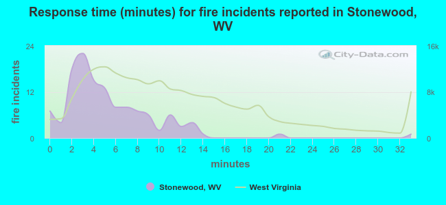 Response time (minutes) for fire incidents reported in Stonewood, WV