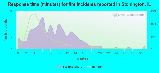 Response time (minutes) for fire incidents reported in Stonington, IL