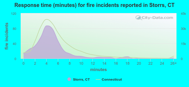 Response time (minutes) for fire incidents reported in Storrs, CT