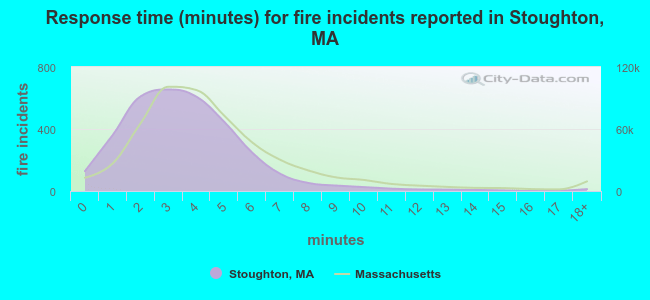 Response time (minutes) for fire incidents reported in Stoughton, MA