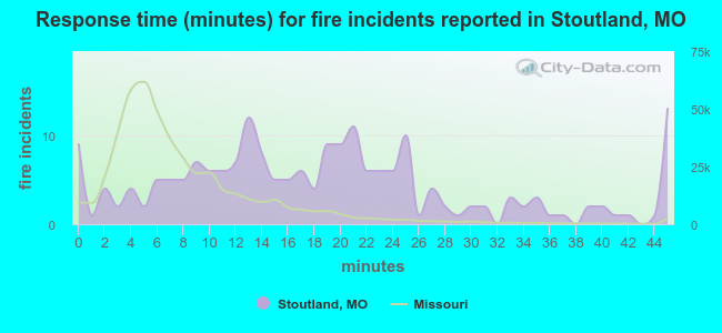 Response time (minutes) for fire incidents reported in Stoutland, MO