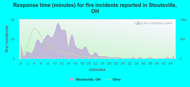 Response time (minutes) for fire incidents reported in Stoutsville, OH