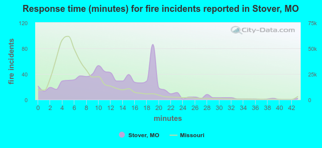 Response time (minutes) for fire incidents reported in Stover, MO
