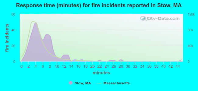 Response time (minutes) for fire incidents reported in Stow, MA