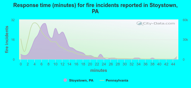 Response time (minutes) for fire incidents reported in Stoystown, PA
