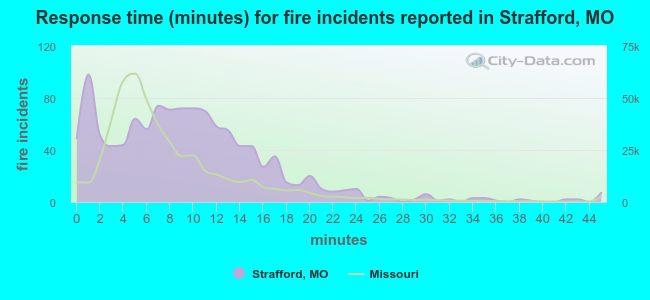 Response time (minutes) for fire incidents reported in Strafford, MO